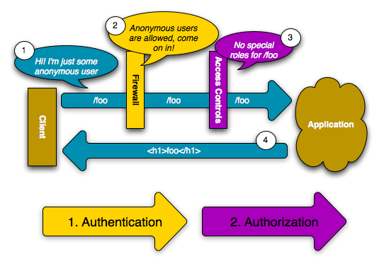 security_anonymous_user_access