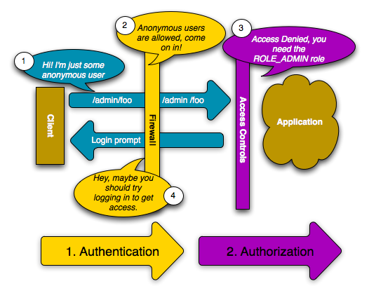 security_anonymous_user_denied_authorization