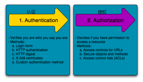 security_authentication_authorization