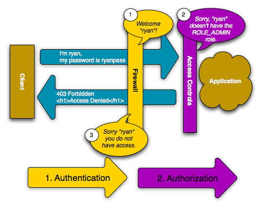 security_ryan_no_role_admin_access